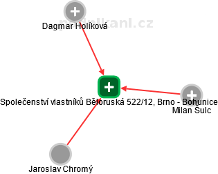 Společenství vlastníků Běloruská 522/12, Brno - Bohunice - obrázek vizuálního zobrazení vztahů obchodního rejstříku