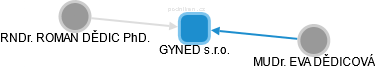 GYNED s.r.o. - obrázek vizuálního zobrazení vztahů obchodního rejstříku