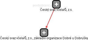 Český svaz včelařů, z.s., základní organizace Dobré u Dobrušky - obrázek vizuálního zobrazení vztahů obchodního rejstříku