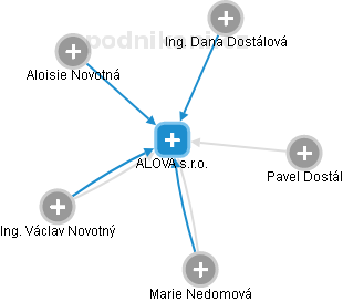 ALOVA s.r.o. - obrázek vizuálního zobrazení vztahů obchodního rejstříku