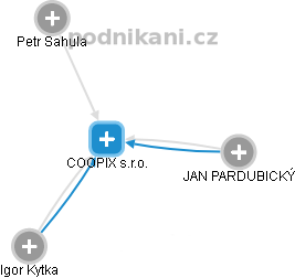 COOPIX s.r.o. - obrázek vizuálního zobrazení vztahů obchodního rejstříku