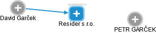 Resider s.r.o. - obrázek vizuálního zobrazení vztahů obchodního rejstříku