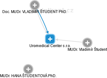 Uromedical Center s.r.o. - obrázek vizuálního zobrazení vztahů obchodního rejstříku
