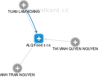 ALQ Food s.r.o. - obrázek vizuálního zobrazení vztahů obchodního rejstříku