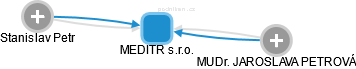 MEDITR s.r.o. - obrázek vizuálního zobrazení vztahů obchodního rejstříku