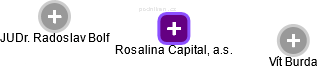 Rosalina Capital, a.s. - obrázek vizuálního zobrazení vztahů obchodního rejstříku