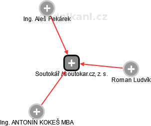 Soutokář / soutokar.cz, z. s. - obrázek vizuálního zobrazení vztahů obchodního rejstříku