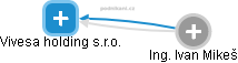 Vivesa holding s.r.o. - obrázek vizuálního zobrazení vztahů obchodního rejstříku