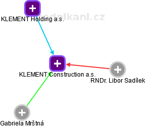 KLEMENT Construction a.s. - obrázek vizuálního zobrazení vztahů obchodního rejstříku