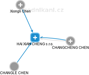 HAI XIAN CHENG s.r.o. - obrázek vizuálního zobrazení vztahů obchodního rejstříku