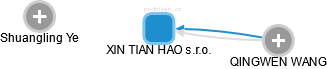 XIN TIAN HAO s.r.o. - obrázek vizuálního zobrazení vztahů obchodního rejstříku
