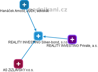 REALITY INVESTING Silver-bond, s.r.o. - obrázek vizuálního zobrazení vztahů obchodního rejstříku