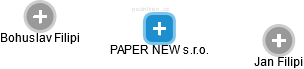 PAPER NEW s.r.o. - obrázek vizuálního zobrazení vztahů obchodního rejstříku