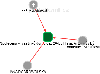 Společenství vlastníků domu č.p. 204, Jihlava, Antonínův Důl - obrázek vizuálního zobrazení vztahů obchodního rejstříku