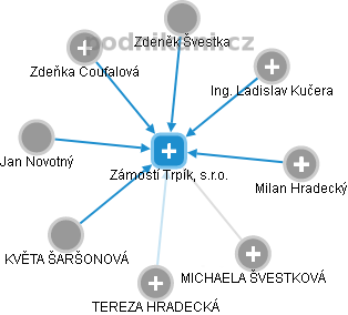 Zámostí Trpík, s.r.o. - obrázek vizuálního zobrazení vztahů obchodního rejstříku