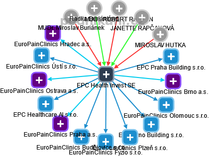 EPC Health Invest SE - obrázek vizuálního zobrazení vztahů obchodního rejstříku