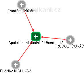 Společenství vlastníků Uherčice 13 - obrázek vizuálního zobrazení vztahů obchodního rejstříku