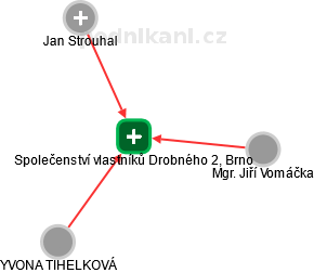 Společenství vlastníků Drobného 2, Brno - obrázek vizuálního zobrazení vztahů obchodního rejstříku