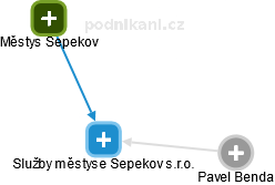 Služby městyse Sepekov s.r.o. - obrázek vizuálního zobrazení vztahů obchodního rejstříku