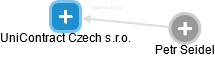 UniContract Czech s.r.o. - obrázek vizuálního zobrazení vztahů obchodního rejstříku