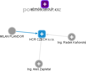 HCR CZECH s.r.o. - obrázek vizuálního zobrazení vztahů obchodního rejstříku