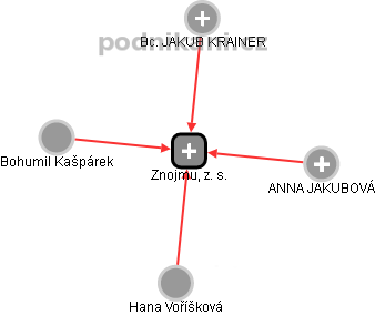 Znojmu, z. s. - obrázek vizuálního zobrazení vztahů obchodního rejstříku