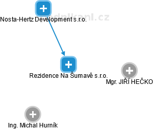 Rezidence Na Šumavě s.r.o. - obrázek vizuálního zobrazení vztahů obchodního rejstříku