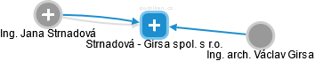Strnadová - Girsa spol. s r.o. - obrázek vizuálního zobrazení vztahů obchodního rejstříku