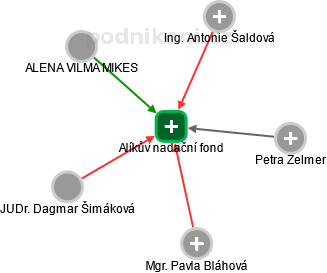 Alíkův nadační fond - obrázek vizuálního zobrazení vztahů obchodního rejstříku