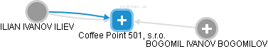 Coffee Point 501, s.r.o. - obrázek vizuálního zobrazení vztahů obchodního rejstříku
