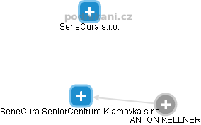 SeneCura SeniorCentrum Klamovka s.r.o. - obrázek vizuálního zobrazení vztahů obchodního rejstříku