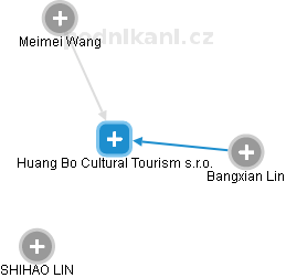 Huang Bo Cultural Tourism s.r.o. - obrázek vizuálního zobrazení vztahů obchodního rejstříku