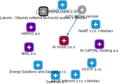 JK Insolv, v.o.s. - obrázek vizuálního zobrazení vztahů obchodního rejstříku