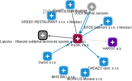 JK Insolv, v.o.s. - obrázek vizuálního zobrazení vztahů obchodního rejstříku