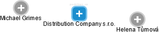 Distribution Company s.r.o. - obrázek vizuálního zobrazení vztahů obchodního rejstříku