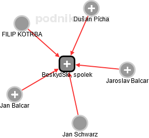 BeskydSki, spolek - obrázek vizuálního zobrazení vztahů obchodního rejstříku