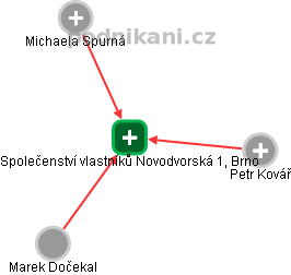 Společenství vlastníků Novodvorská 1, Brno - obrázek vizuálního zobrazení vztahů obchodního rejstříku