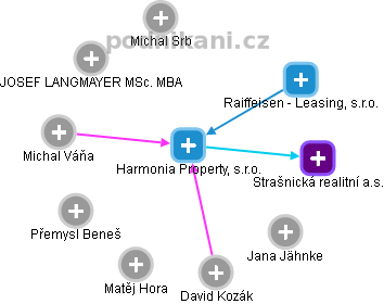 Harmonia Property, s.r.o. - obrázek vizuálního zobrazení vztahů obchodního rejstříku