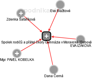 Spolek rodičů a přátel školy Gymnázia v Moravské Třebové - obrázek vizuálního zobrazení vztahů obchodního rejstříku