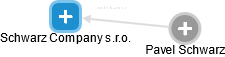Schwarz Company s.r.o. - obrázek vizuálního zobrazení vztahů obchodního rejstříku