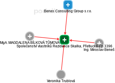 Společenství vlastníků Rezidence Skalka, Přetlucká č.p.3396 - obrázek vizuálního zobrazení vztahů obchodního rejstříku