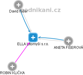 ELLA Litomyšl s.r.o. - obrázek vizuálního zobrazení vztahů obchodního rejstříku