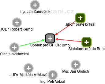 Spolek pro GP ČR Brno - obrázek vizuálního zobrazení vztahů obchodního rejstříku