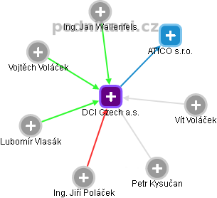 DCI Czech a.s. - obrázek vizuálního zobrazení vztahů obchodního rejstříku