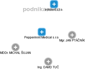 Peppermint Medical s.r.o. - obrázek vizuálního zobrazení vztahů obchodního rejstříku
