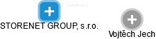 STORENET GROUP, s.r.o. - obrázek vizuálního zobrazení vztahů obchodního rejstříku