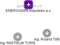 ENERGODATA Industries a.s. - obrázek vizuálního zobrazení vztahů obchodního rejstříku