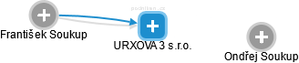 URXOVA 3 s.r.o. - obrázek vizuálního zobrazení vztahů obchodního rejstříku
