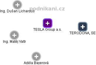 TESLA Group a.s. - obrázek vizuálního zobrazení vztahů obchodního rejstříku