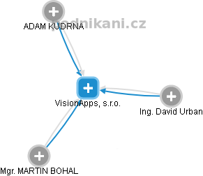 VisionApps, s.r.o. - obrázek vizuálního zobrazení vztahů obchodního rejstříku